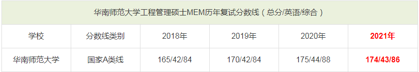 華南師范大學MEM歷年分數線一覽表