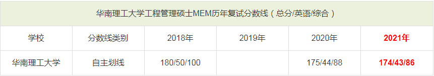 華南理工大學MEM歷年分數線一覽表