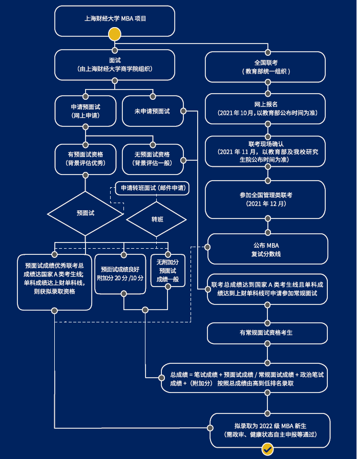 2022年上海財經大學MBA/EMBA招生簡章