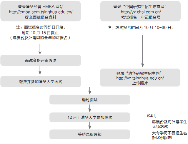 2021年清華大學(xué)高級工商管理碩士（EMBA）招生簡章