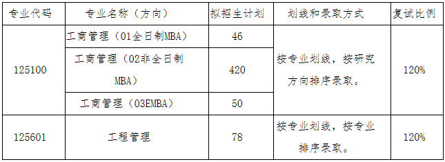 大連理工大學2021年高級工商管理碩士（EMBA）復試錄取辦法