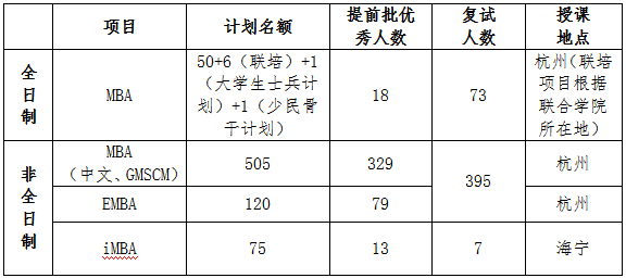浙江大學(xué)管理學(xué)院2021年EMBA復(fù)試錄取工作辦法