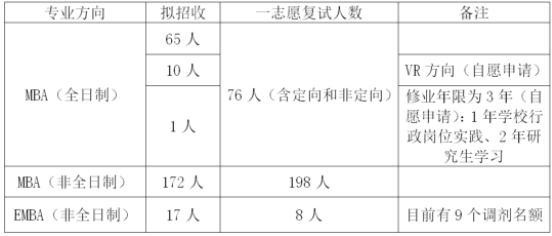 江西財經大學2021年EMBA復試通知