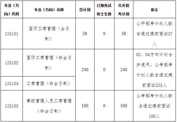 中山大學嶺南學院2021年工商管理MBA/EMBA復試錄取方案