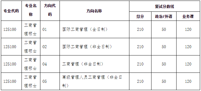 中山大學嶺南學院2021年工商管理MBA/EMBA復試錄取方案