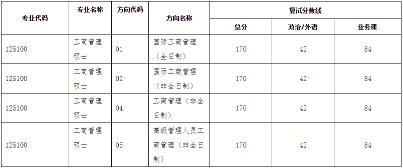 中山大學嶺南學院2021年工商管理MBA/EMBA復試錄取方案