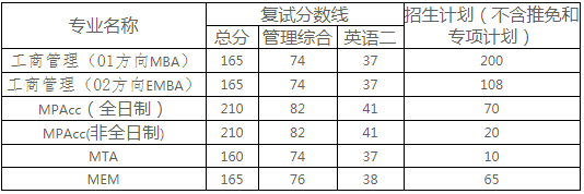 云南大學2021年EMBA復試錄取工作實施辦法
