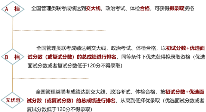 2022年上海交通大學電子信息與電氣工程學院（MEM）招生簡章