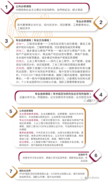 2022年重慶大學工程管理碩士雙證（MEM）招生簡章