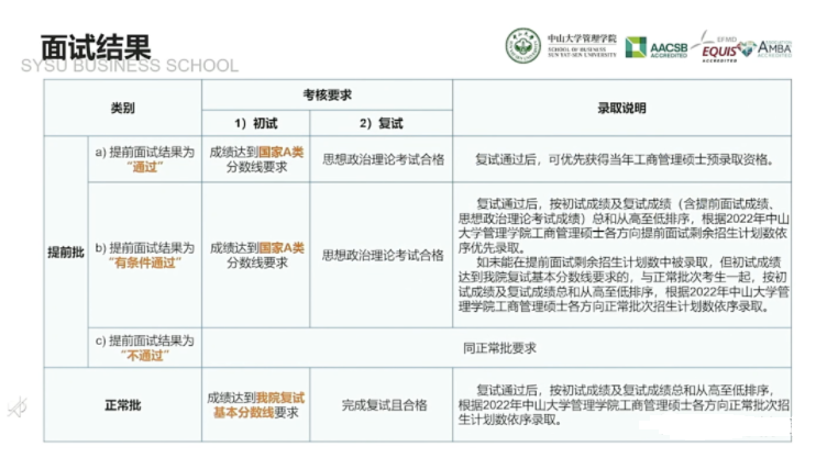 2022年中山大學(xué)管理學(xué)院MBA招生政策官宣