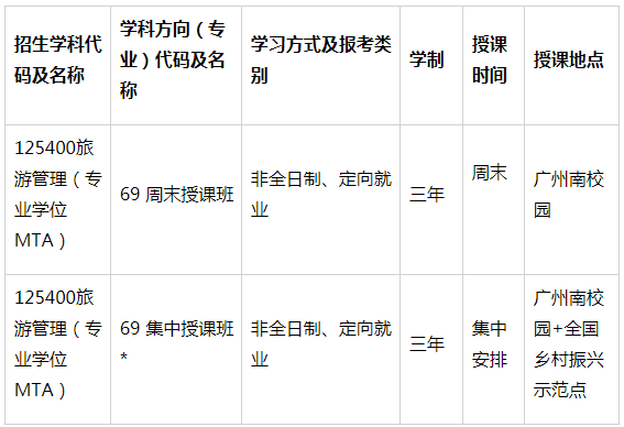 2022年中山大學旅游管理碩士（MTA）提前面試安排