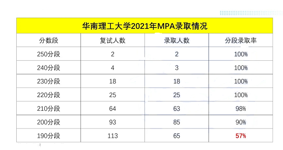 廣東各高校2021年公共管理碩士（MPA）錄取情況匯總！