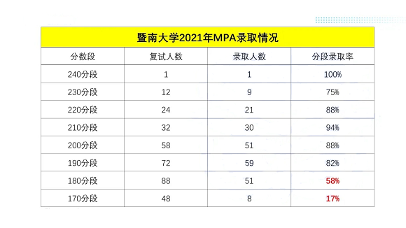 廣東各高校2021年公共管理碩士（MPA）錄取情況匯總！