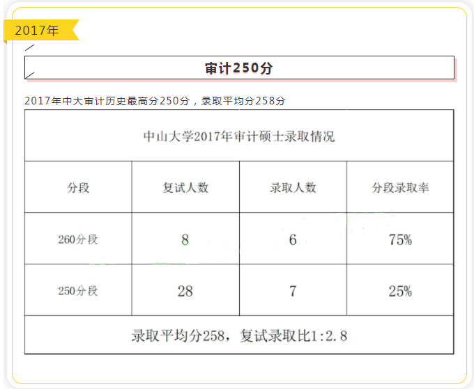 中山大學(xué)近五年審計(jì)碩士（MAud）錄取情況匯總