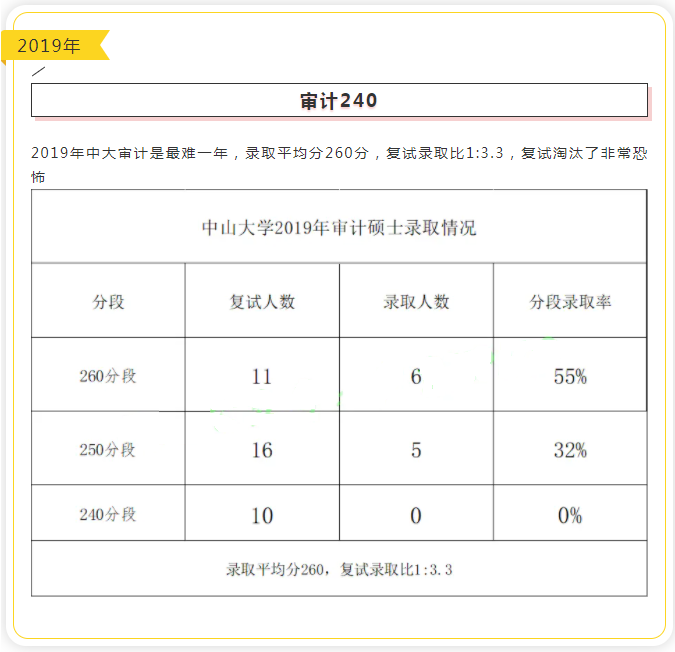 中山大學(xué)近五年審計(jì)碩士（MAud）錄取情況匯總