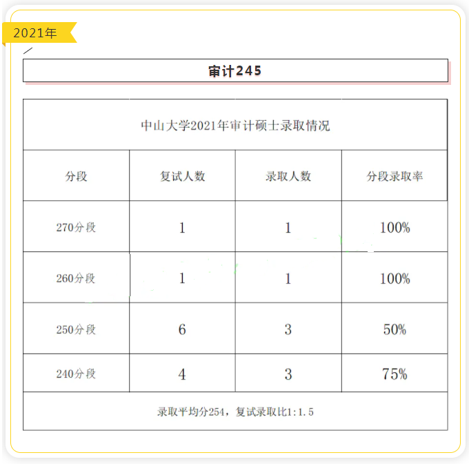 中山大學(xué)近五年審計(jì)碩士（MAud）錄取情況匯總