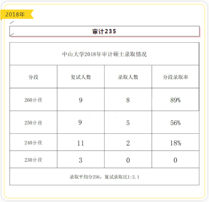 中山大學(xué)近五年審計(jì)碩士（MAud）錄取情況匯總