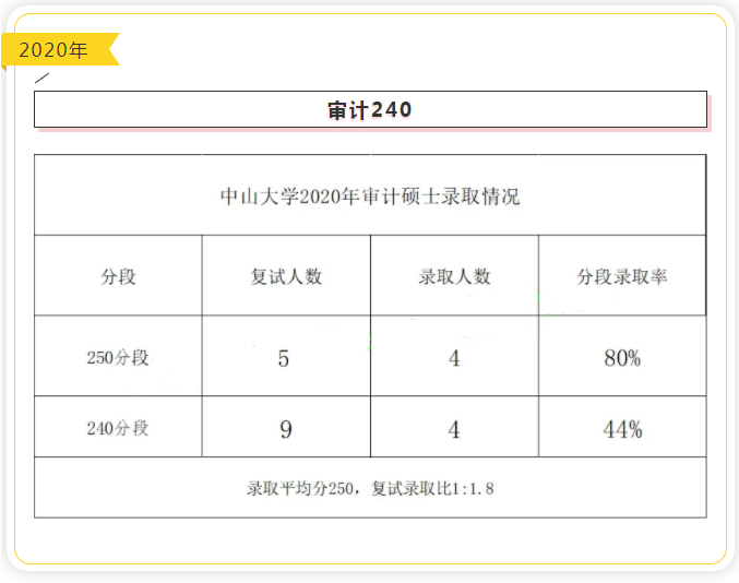 中山大學(xué)近五年審計(jì)碩士（MAud）錄取情況匯總
