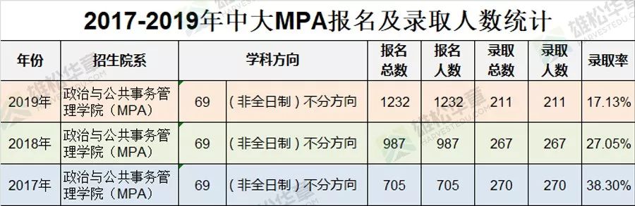 中山大學近五年公共管理碩士（MPA）錄取情況匯總