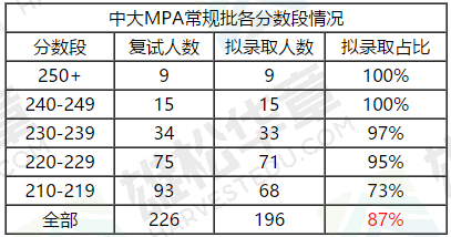 中山大學近五年公共管理碩士（MPA）錄取情況匯總