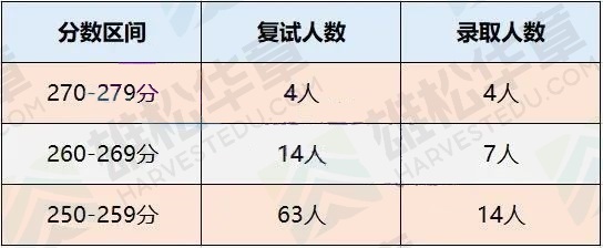 中山大學(xué)近五年會(huì)計(jì)碩士（MPAcc）錄取情況匯總