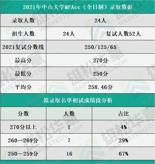 中山大學(xué)近五年會(huì)計(jì)碩士（MPAcc）錄取情況匯總
