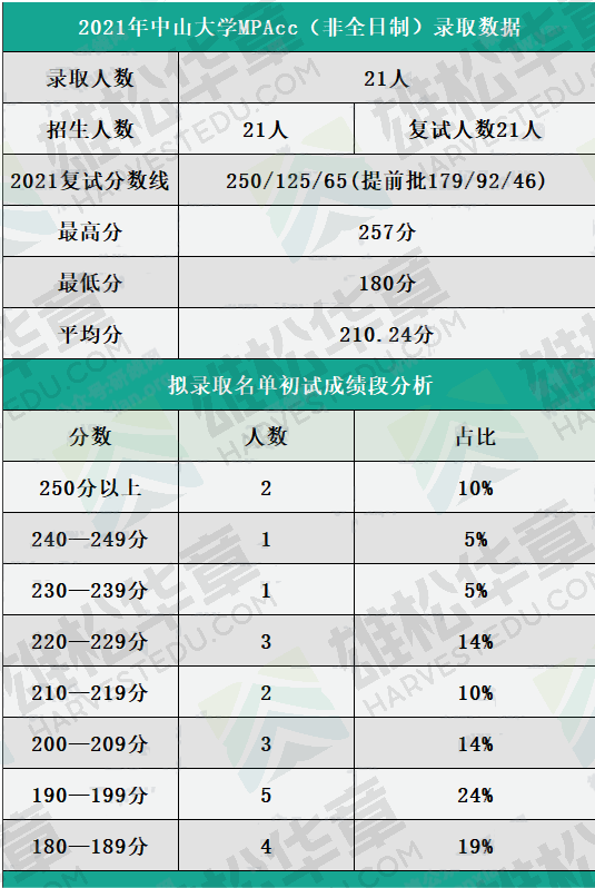 中山大學(xué)近五年會(huì)計(jì)碩士（MPAcc）錄取情況匯總