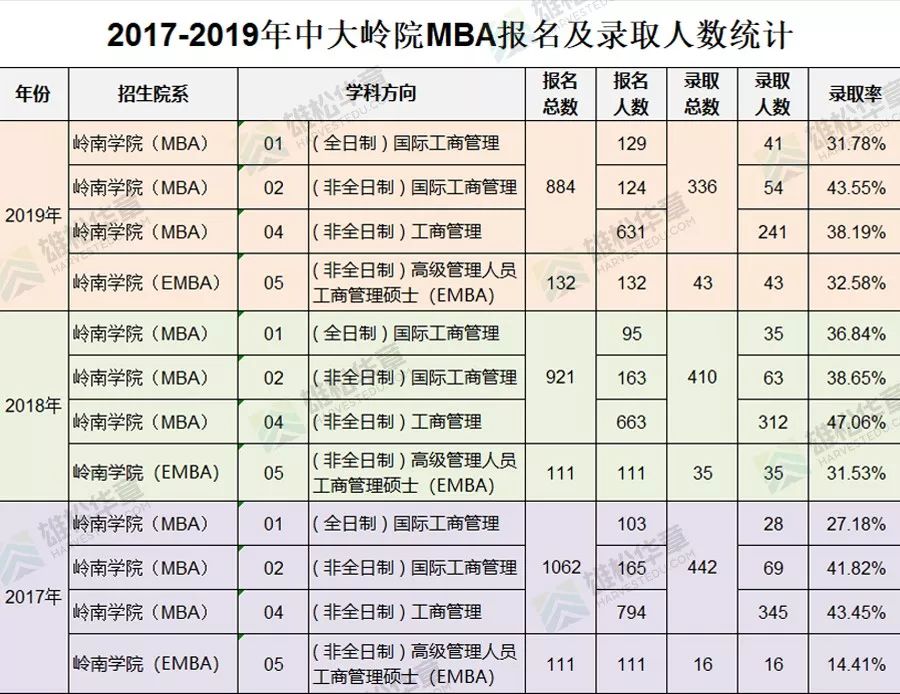 中山大學管理學院近五年工商管理碩士（MBA）錄取情況匯總