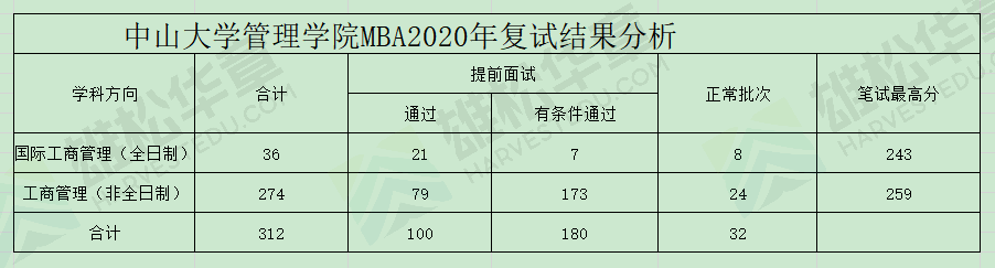 中山大學管理學院近五年工商管理碩士（MBA）錄取情況匯總