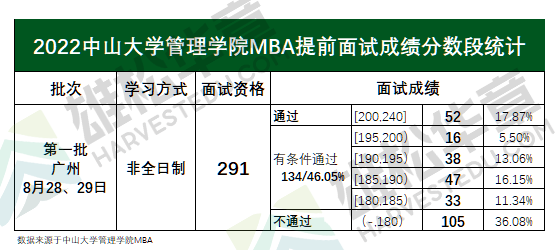 2022年中山大學(xué)管理學(xué)院MBA第一批提前面試成績已公布（各分?jǐn)?shù)段統(tǒng)計(jì)）！