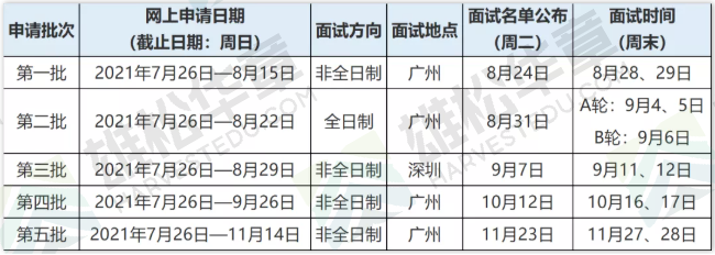 2022年中山大學管理學院MBA第二批提前面試成績已公布（各分數段統計）！