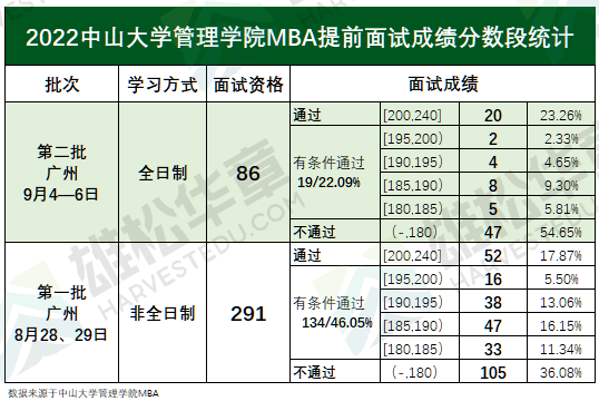 2022年中山大學管理學院MBA第二批提前面試成績已公布（各分數段統計）！