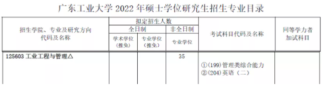 2022年廣東工業(yè)大學(xué)碩士研究生招生專業(yè)目錄（含MBA/MEM/MPAcc等擬招人數(shù)）