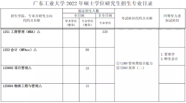 2022年廣東工業(yè)大學(xué)碩士研究生招生專業(yè)目錄（含MBA/MEM/MPAcc等擬招人數(shù)）