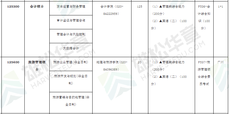 2022年廣東財經大學MBA/MPA/MPAcc/MTA學費學制和擬招人數公布！