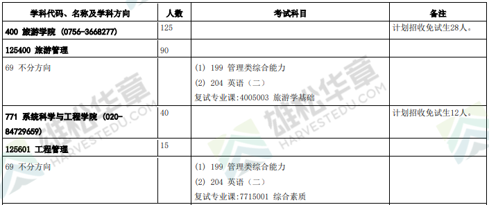 2022年中山大學碩士研究生招生專業目錄（含MBA/MEM/MPAcc/MPA等擬招人數）