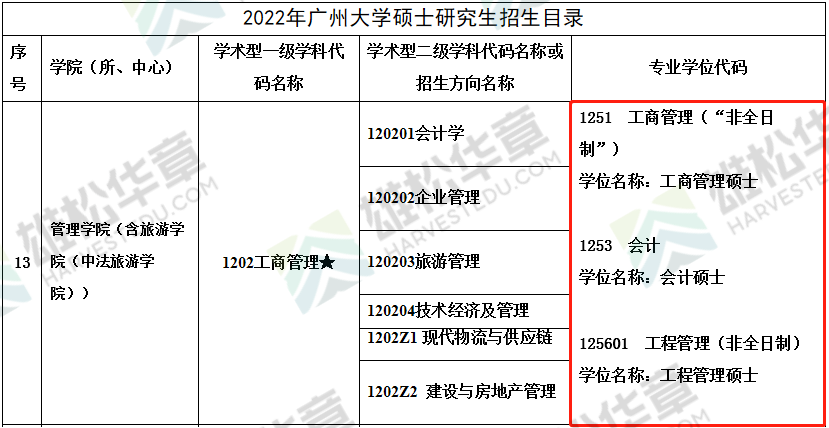2022年廣州大學碩士研究生招生專業目錄（含MBA/MPAcc/MEM等學費信息）
