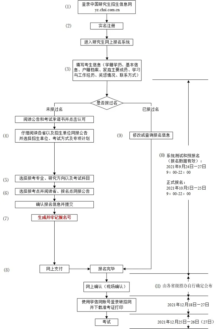 2022年華中科技大學MBA研招網報名流程詳解（圖文）