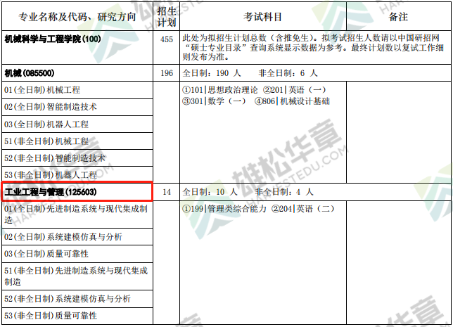 2022年華中科技大學(xué)碩士研究生招生專業(yè)目錄（含MBA/MPA/MPAcc/MEM擬招人數(shù)）