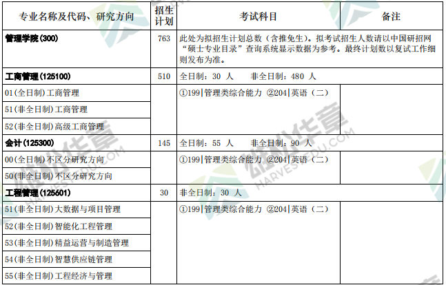2022年華中科技大學(xué)碩士研究生招生專業(yè)目錄（含MBA/MPA/MPAcc/MEM擬招人數(shù)）