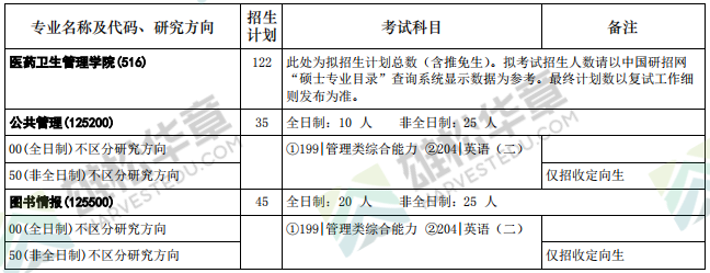 2022年華中科技大學(xué)碩士研究生招生專業(yè)目錄（含MBA/MPA/MPAcc/MEM擬招人數(shù)）