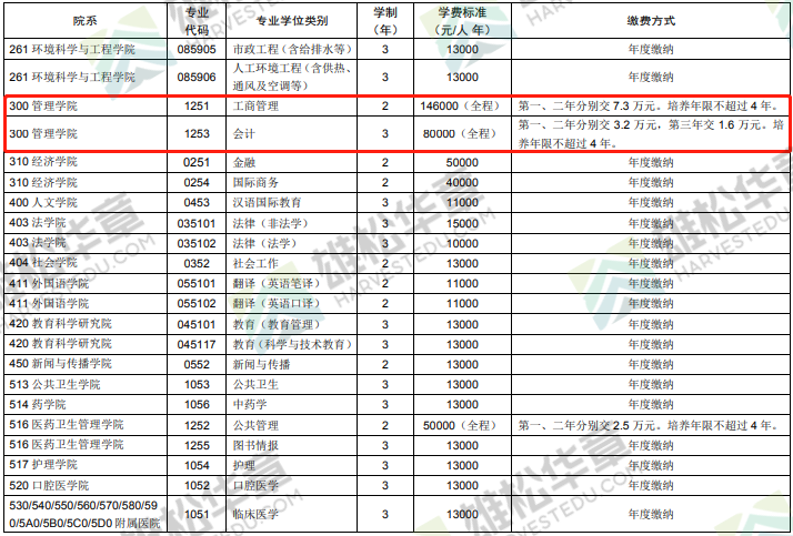 2022華中科技大學MBA/MPA/MEM/MPAcc/MLIS項目學制及擬定學費標準公布！