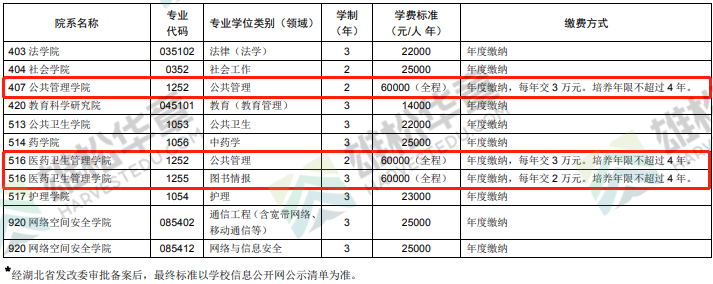 2022華中科技大學MBA/MPA/MEM/MPAcc/MLIS項目學制及擬定學費標準公布！
