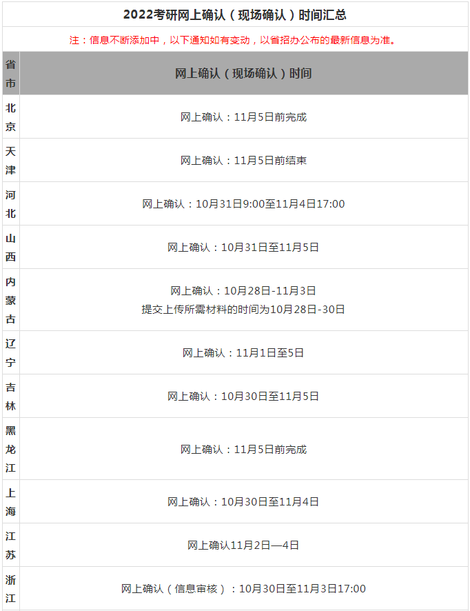 2022年全國研究生考試網上確認（現場確認）時間匯總！
