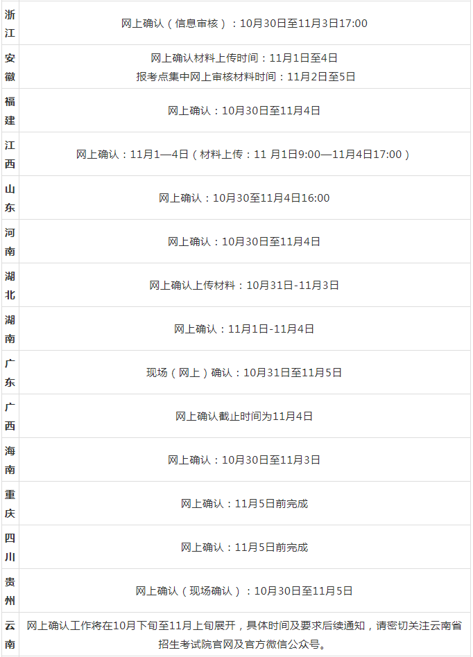 2022年全國研究生考試網上確認（現場確認）時間匯總！