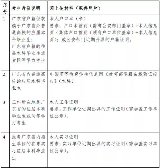2022全國(guó)碩士研究生考試華南師范大學(xué)報(bào)考點(diǎn)（4415）網(wǎng)上確認(rèn)提交材料要求