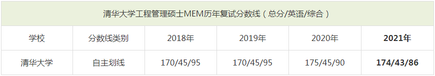 2021年清華大學(xué)MEM復(fù)試分?jǐn)?shù)線（含2018-2020歷年分?jǐn)?shù)線）