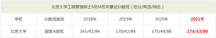 2021年北京大學(xué)MEM復(fù)試分?jǐn)?shù)線（含2018-2020歷年分?jǐn)?shù)線）
