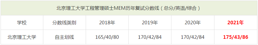 2021年北京理工大學MEM復試分數線（含2018-2020歷年分數線）