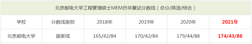 2021年北京郵電大學MEM復試分數線（含2018-2020歷年分數線）